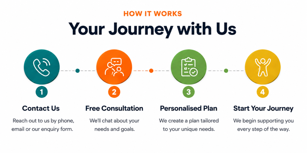 Your journey with NextStep: contact, consultation, personalised plan and support