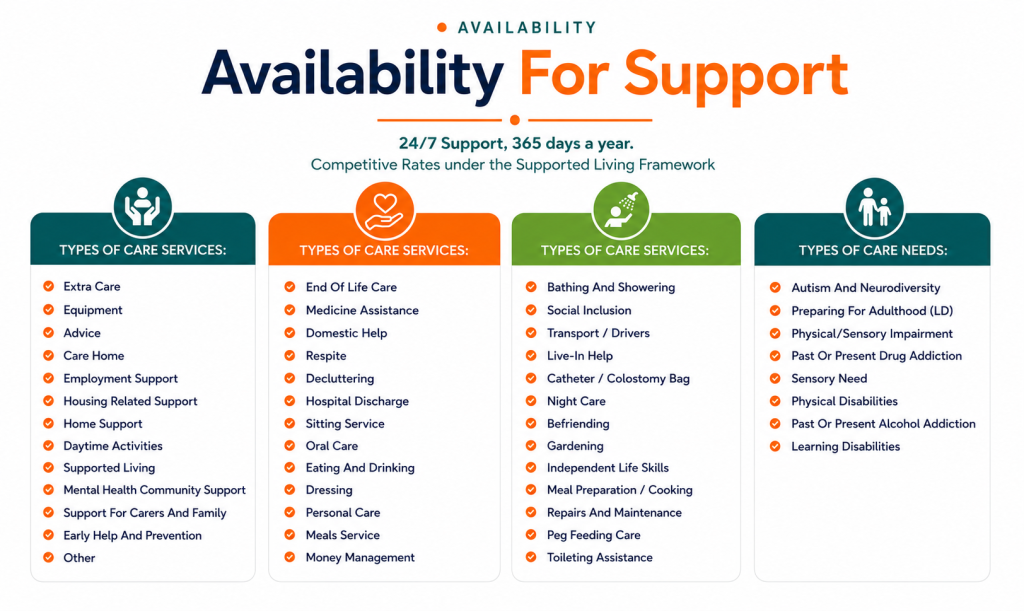 Availability for support and types of care